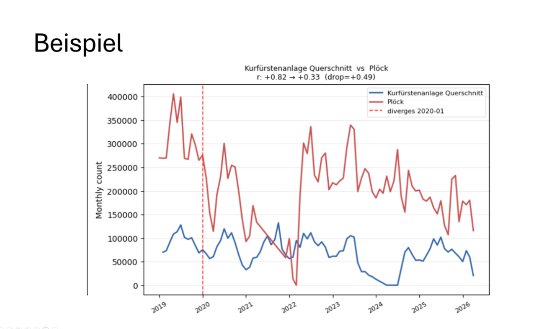 Daten-Beispiel: die rote Zählkurve weit ab Anfang 2021 stark  vom üblichen Muster ab.